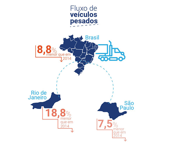 RITMO LENTO DA INDÚSTRIA AFETA SETOR DE TRANSPORTE DE CARGA
